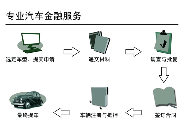 汽車金融流程圖