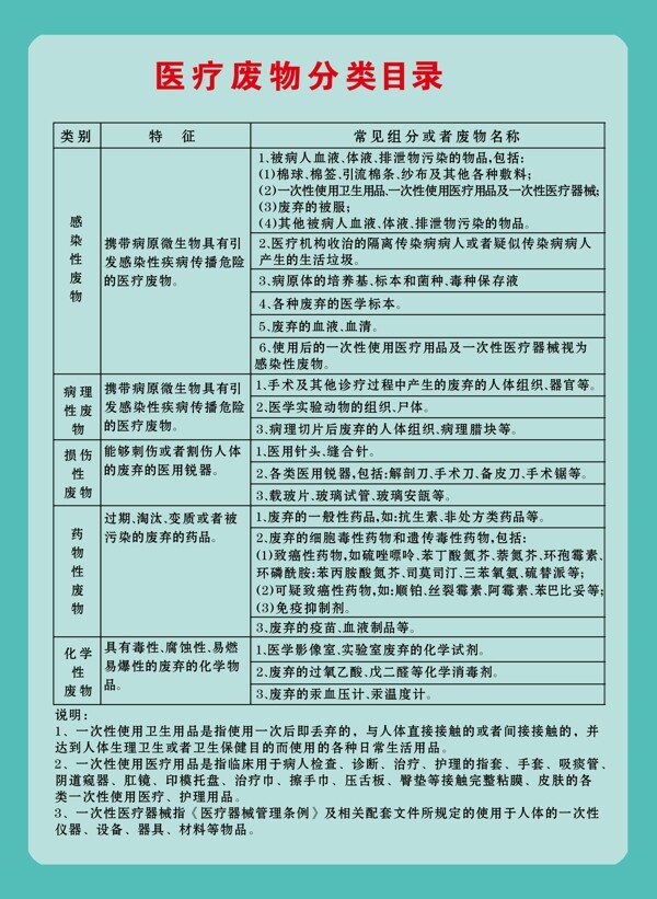 医疗废物分类图片