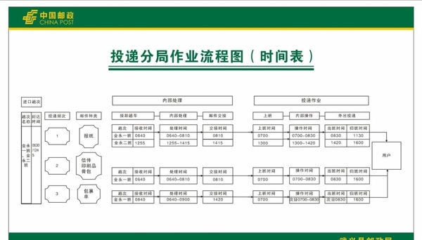 郵政投遞流程圖