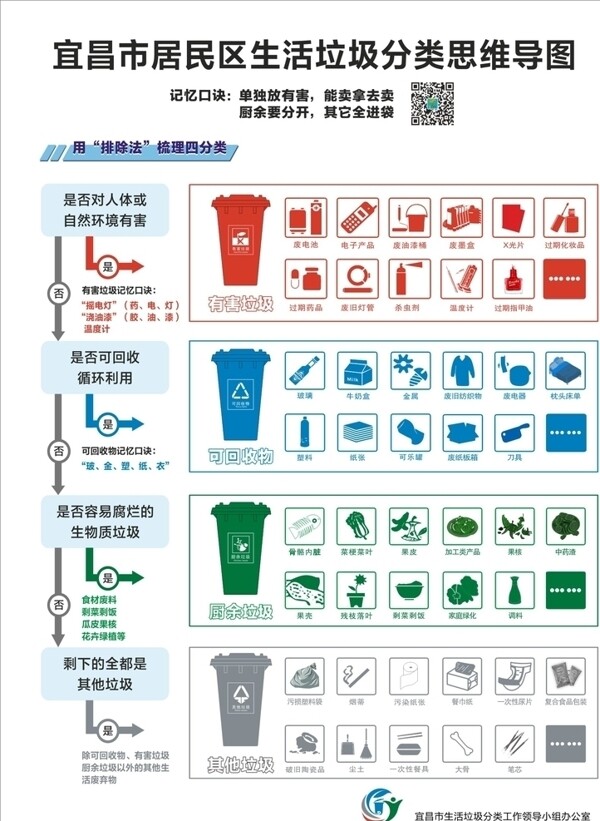 垃圾分類思維導圖