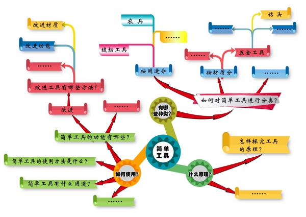 工具演变思维导图
