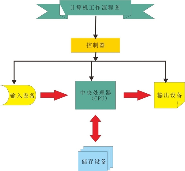 計(jì)算機(jī)流程圖