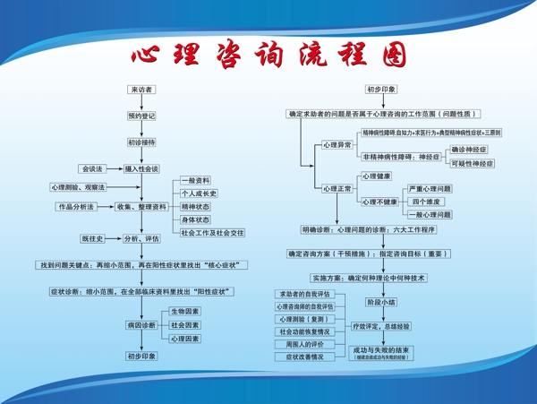 心理咨询流程图