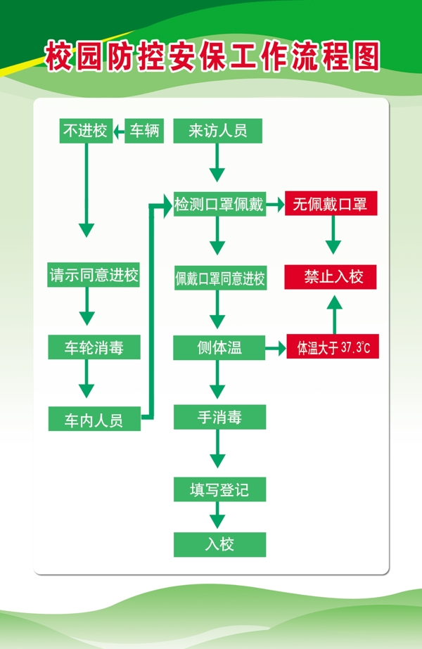 校園防控安保工作流程