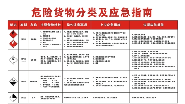 危險(xiǎn)貨物分類