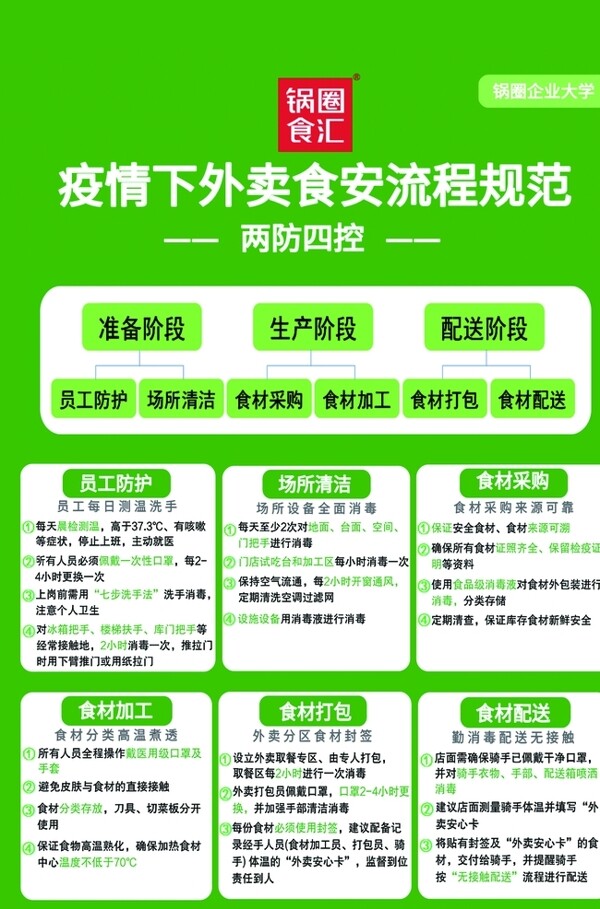 疫情外賣流程規(guī)范