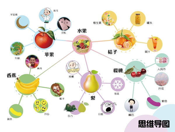 水果思維導(dǎo)圖