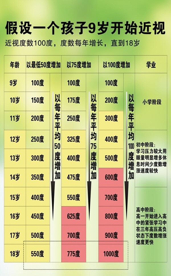 近視增進表