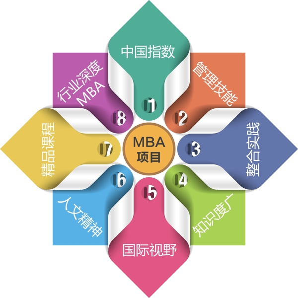 MBA優(yōu)勢