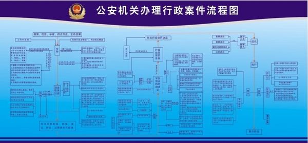 公安机关办理行政案流程图