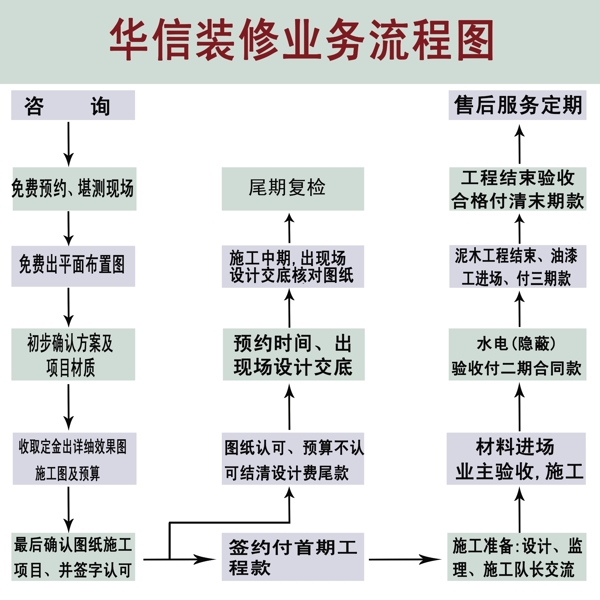 装修业务流程图图片