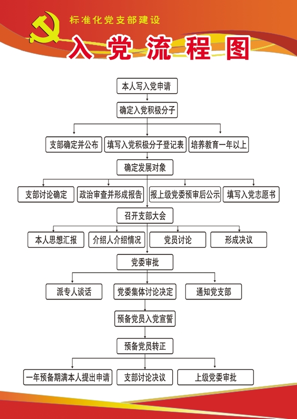 入党流程图