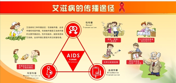 艾滋病的传播途径展板图片