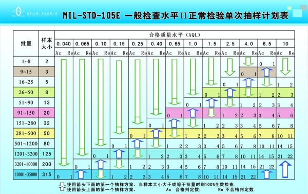 正常检验单次抽样计划表图片