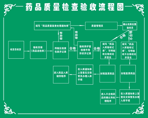 药品质量检查验收流程图图片