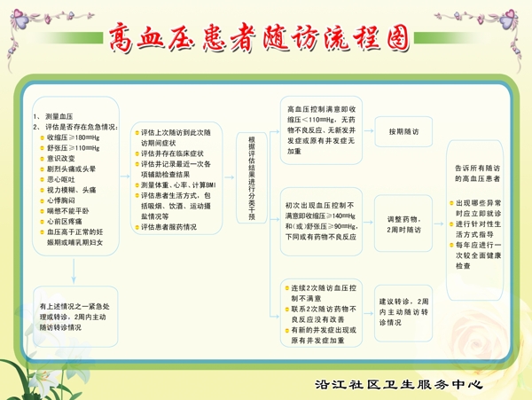 高血压患者随访流程图图片