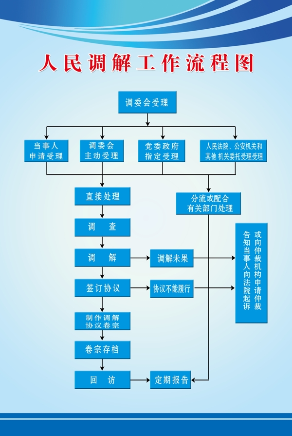 社区人民调解流程图