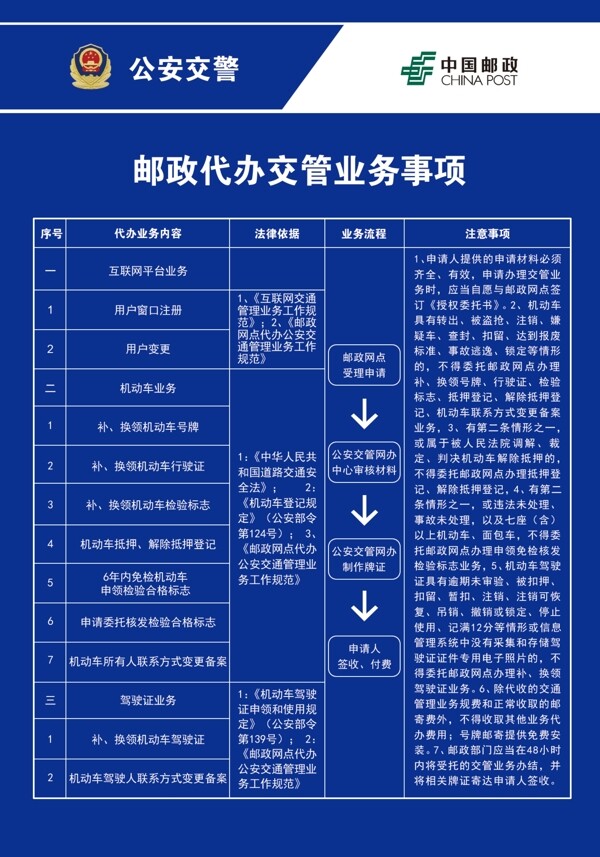 邮政代办交管业务事项