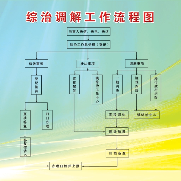 综治调解流程图图片