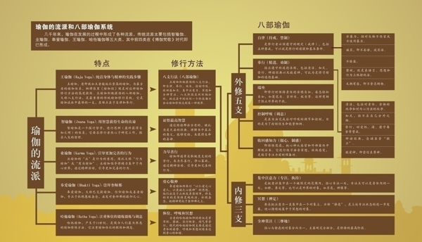 瑜伽流派八分支展板图片