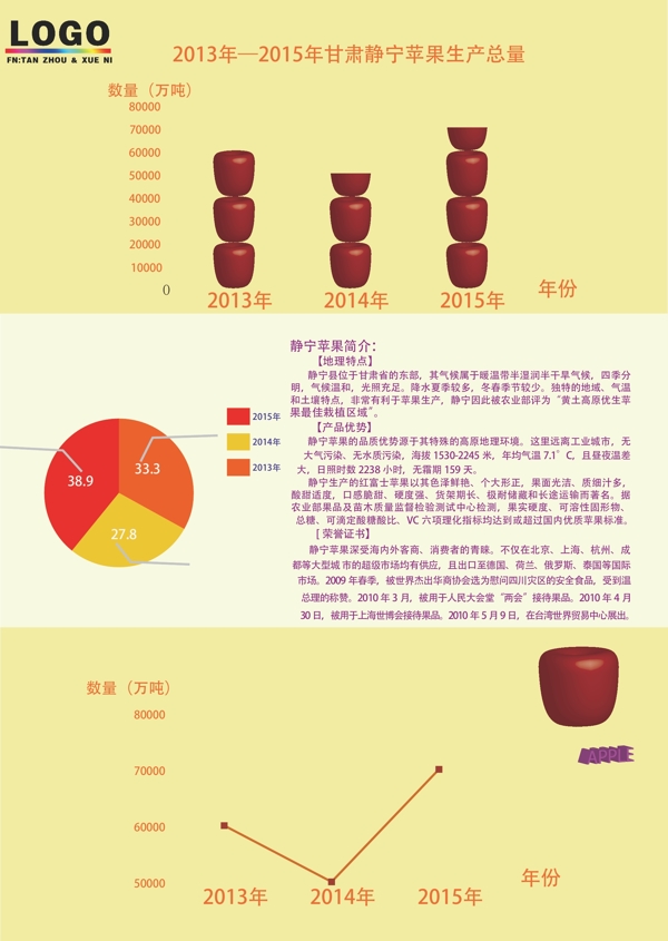 2015年甘肃苹果的总产量图表图片