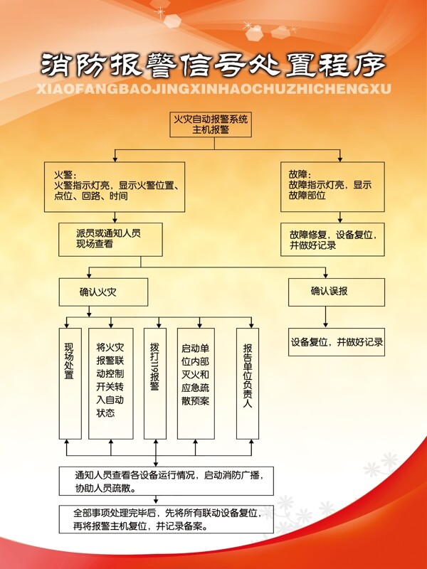 消防报警信号处置程序