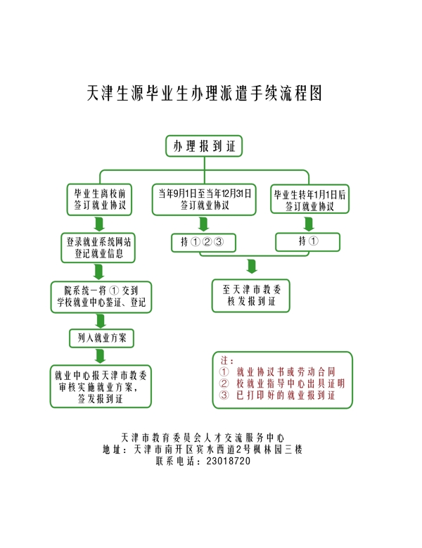 大学生毕业派遣流程图图片