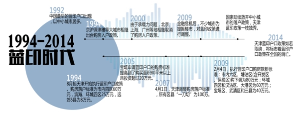蓝印户口政策时间轴图片