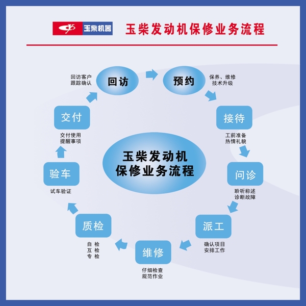 玉柴发动机保修业务流程