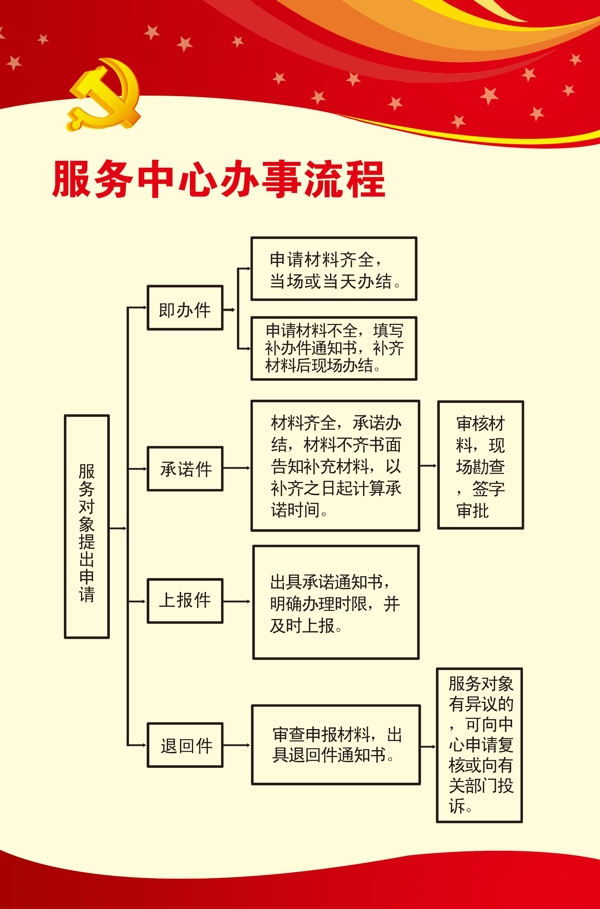 服务中心办事流程图片