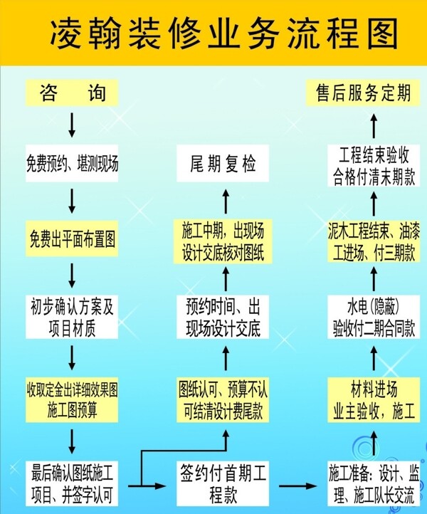 装修业务流程图