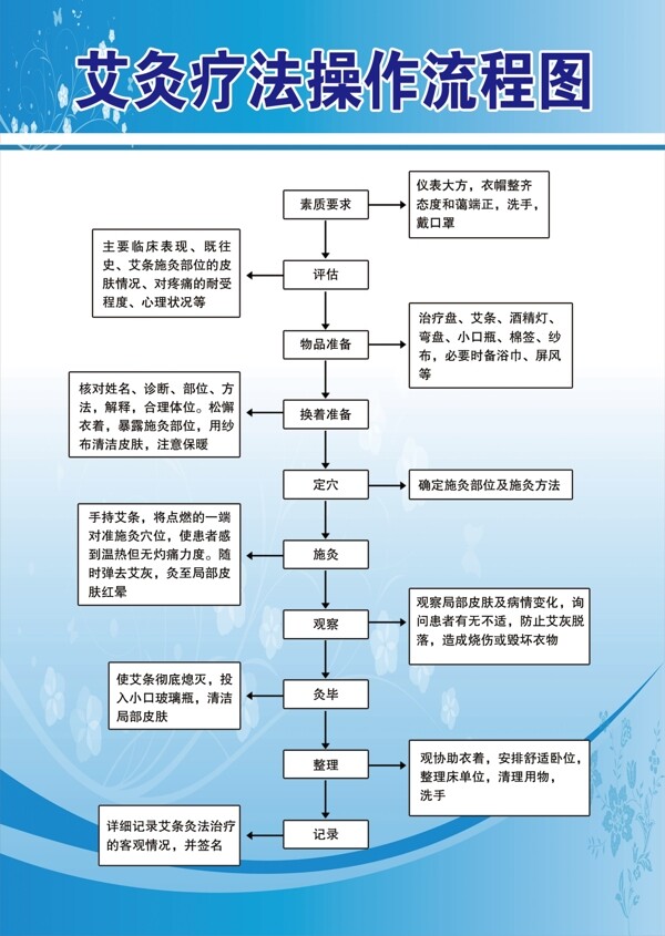 艾灸疗法操作流程图