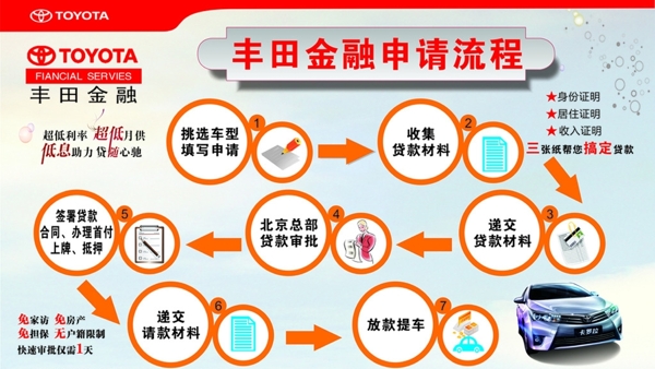 丰田金融申请流程图片