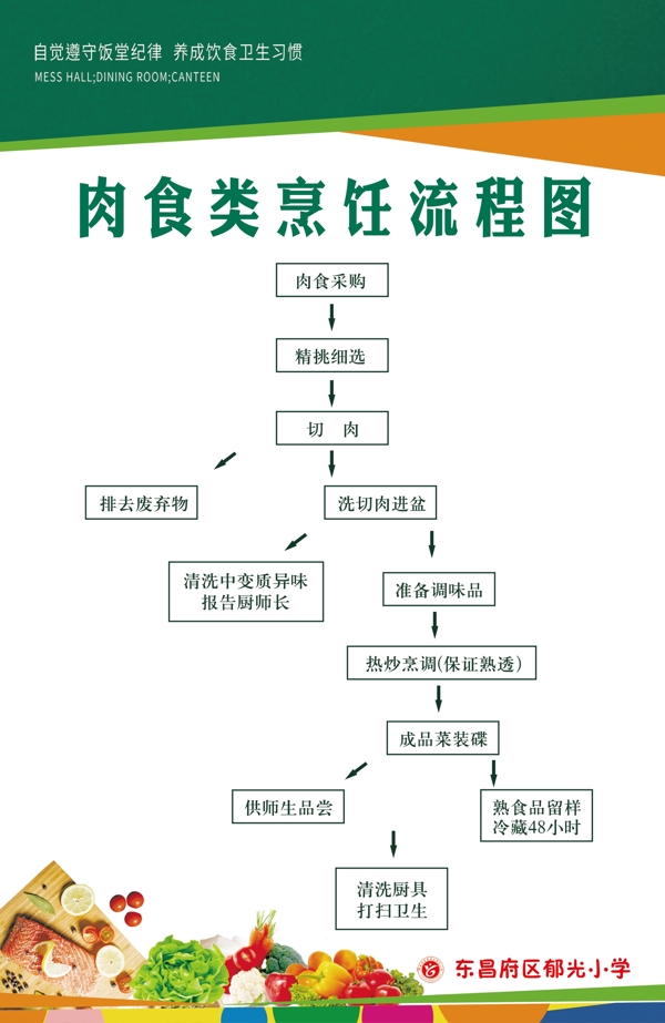 肉食类烹饪流程图