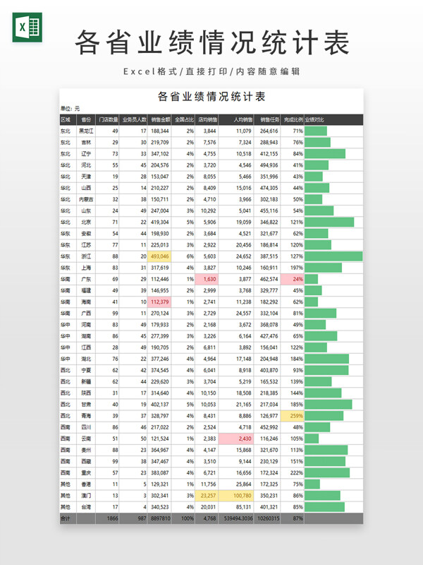 各省业绩情况统计表