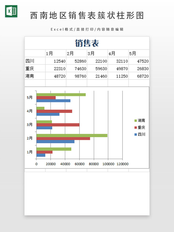 西南地区销售表簇状柱形图
